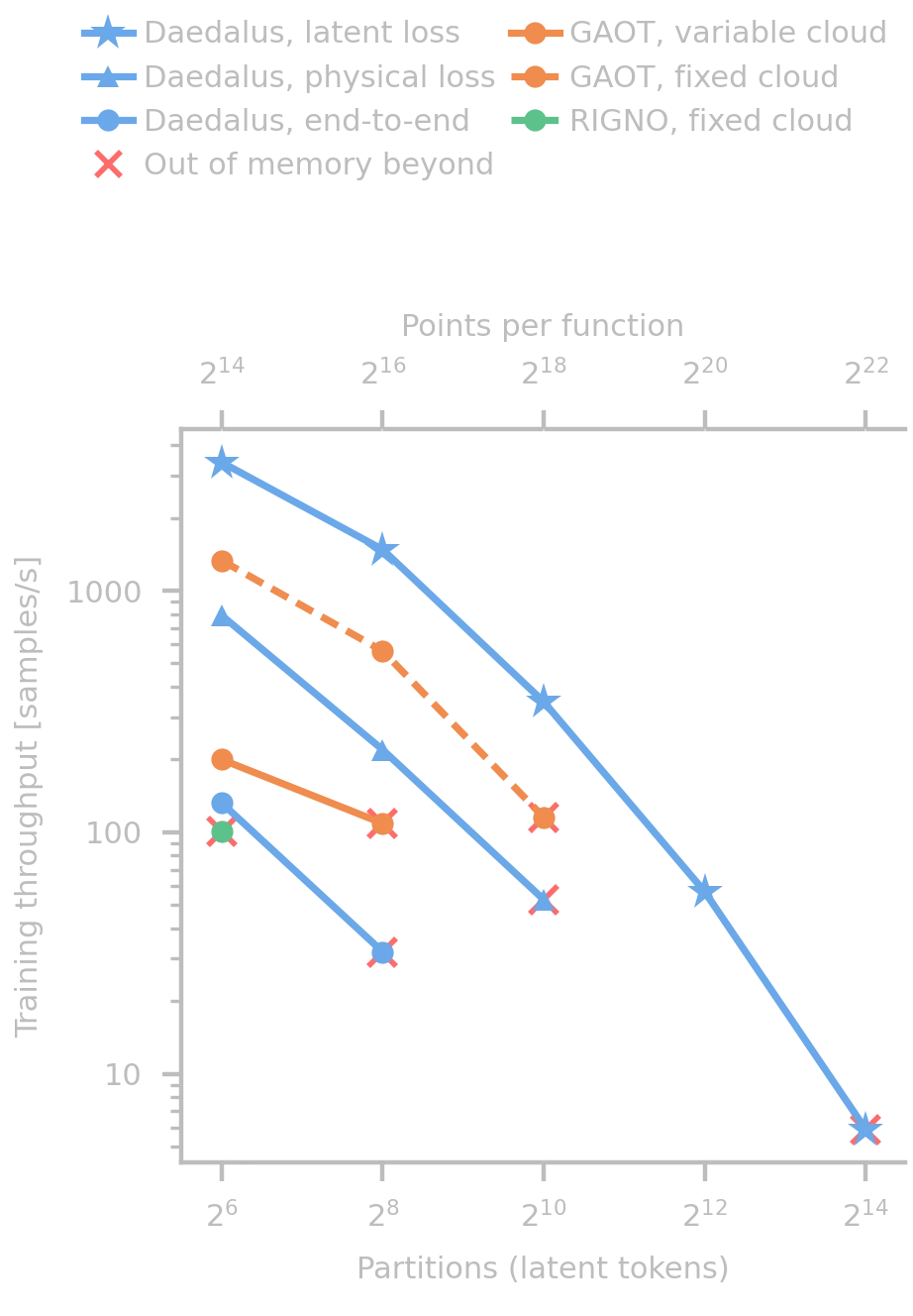 Training throughput against the number of partitions on log axes: the latent-loss training of Daedalus stays fastest and reaches 16384 partitions, while the other settings run out of memory far earlier